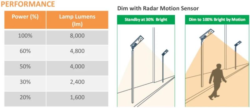 High Efficience 80W Intergrated All in One Solar LED Street Light