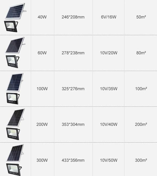 Super Bright IP65 Waterproof Outdoor Aluminum Lamp Solar Flood Light with Power Display 200W LED Lamp Lights Home System Lighting Wall Bulb Energy Saving Power