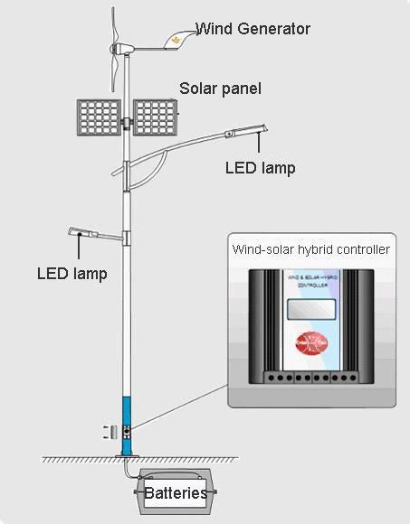 Ce RoHS Wind and Solar Hybrid LED Street Lighting System