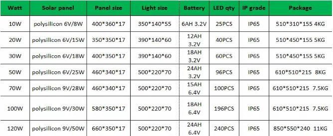 High Lumen Cost-Effective COB 10/20/30/50/70/100/120W Outdoor Solar LED Street Light LED Garden Light