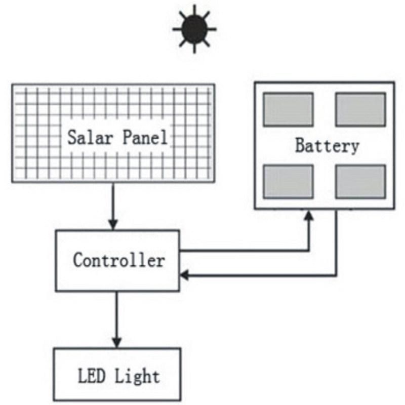 New Solar LED Street Light for Hotels, Schools, Gardens, Parking Lot