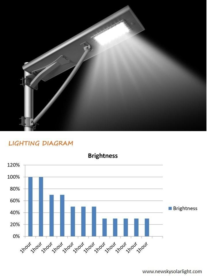 20W Integrated Outdoor LED Lamp MPPT Motion Sensor Dim Light Constant APP Control Solar Street Light with Lithium Battery