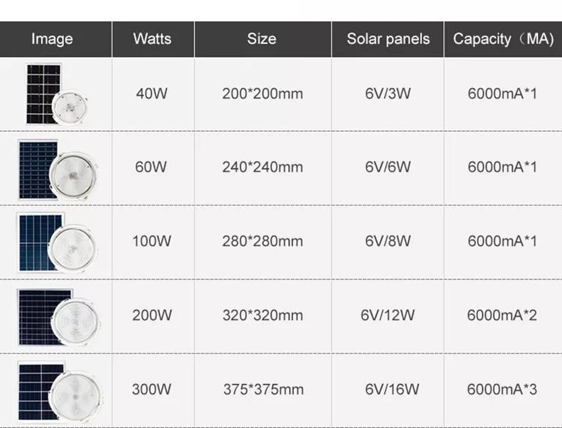 40W 60W Solar Lamps Super Bright Hotel Lights Home ABS Intelligent Control IP66 Waterproof 50W Solar Ceiling Light LED