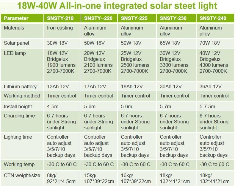 40watt La Luminaria LED Solar Integrada (panel, inversor, bateria, luminaria)