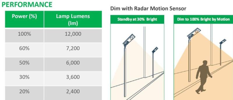 Energy Saving Outdoor Garden Road 100W 12000lm LED Solar Street Light