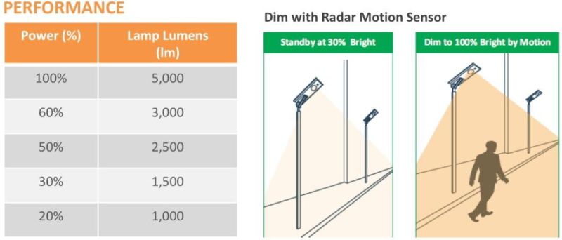 50W 5000lm IP66 Waterproof 50W Integrated Solar Street Lighting Motion Sensor LED Solar Light All in One Manufacturer