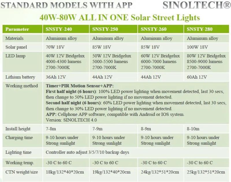 WiFi Camera Support All in One 50W LED Integrated Solar Streetlighting (SNSTY-250)