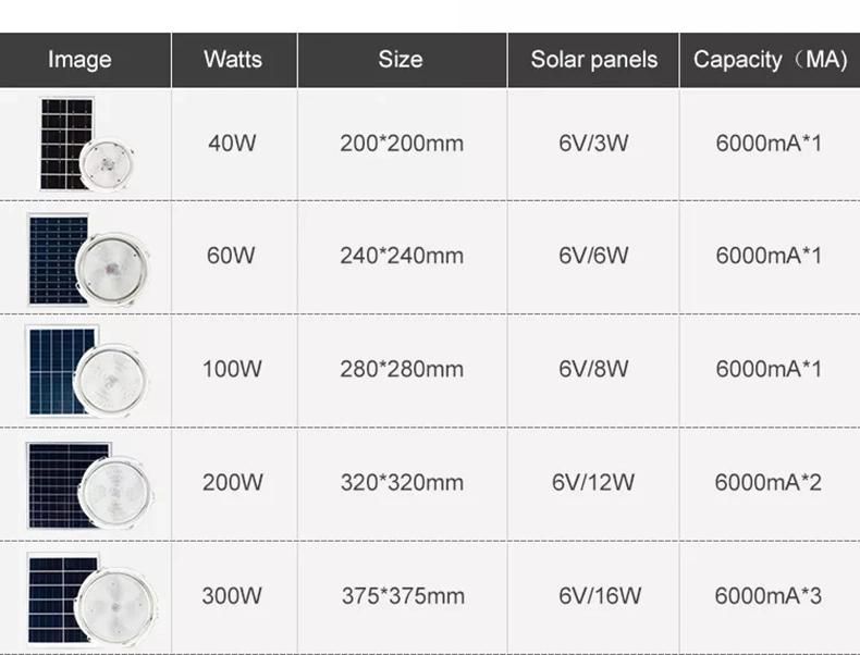 Zhongshan Wholesale Price ABS Tri-Proof 100W LED Ceiling Panel Lamp Solar LED Lighting with Remote Control