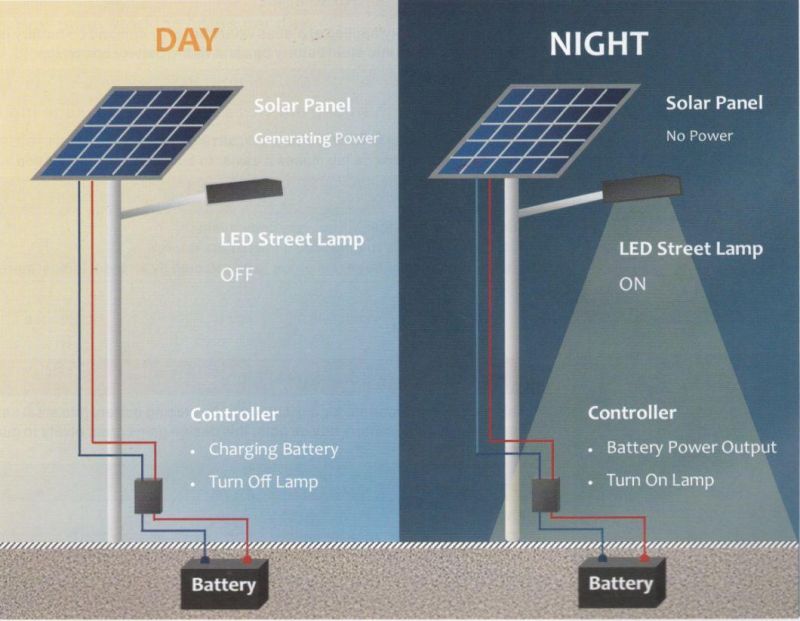 8m 40W Energy Saving Solar LED Garden Street Outdoor Lighting