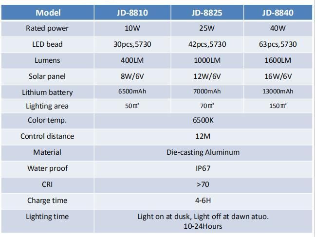 Outdoor High Uniformity Solar LED Floodlight