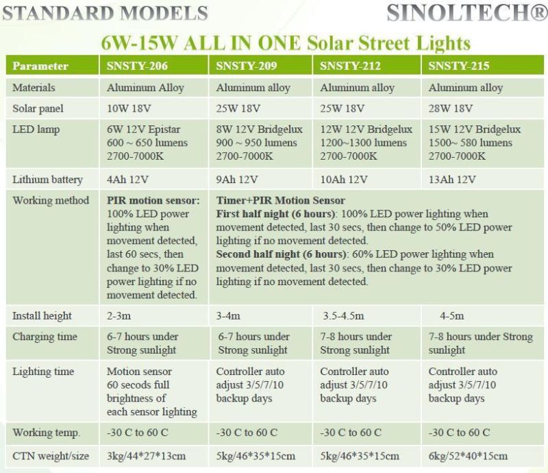 15W LED 30W PV Integrated Solar Garden Lighting (SNSTY-215)