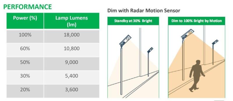 18000 Lamp Lumen All in One LED Solar Street Light with Smart Iot CCTV System