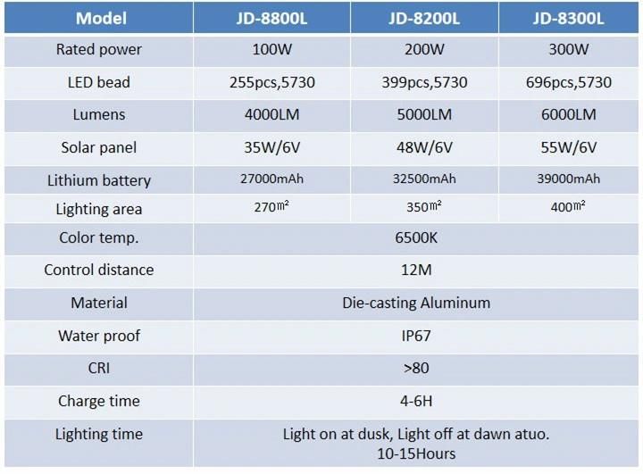 Ease of Installation Facade DC LED Solar Wall Light with Remote Power System