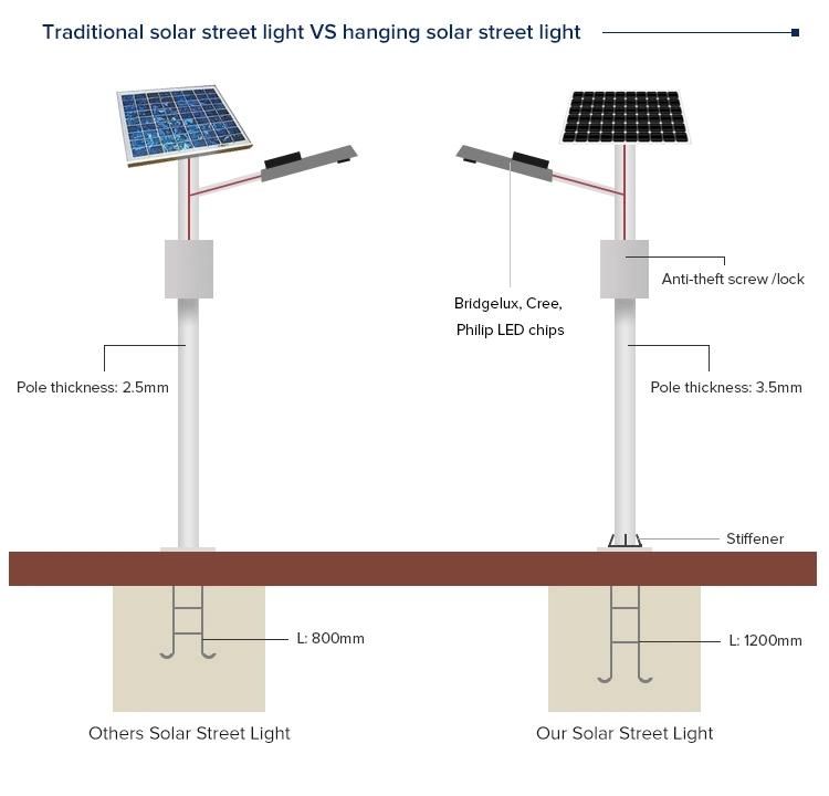 5 Years Warranty Hanging Battery Type LED Solar Street Lights