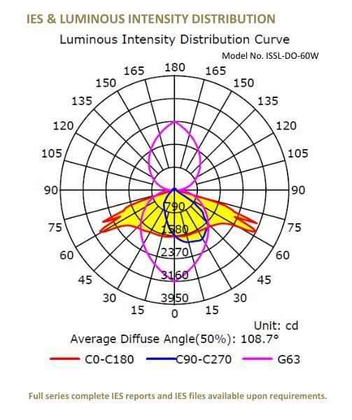 Esavior LED Lumen: 195lm/W 80W LED Solar Street Lights