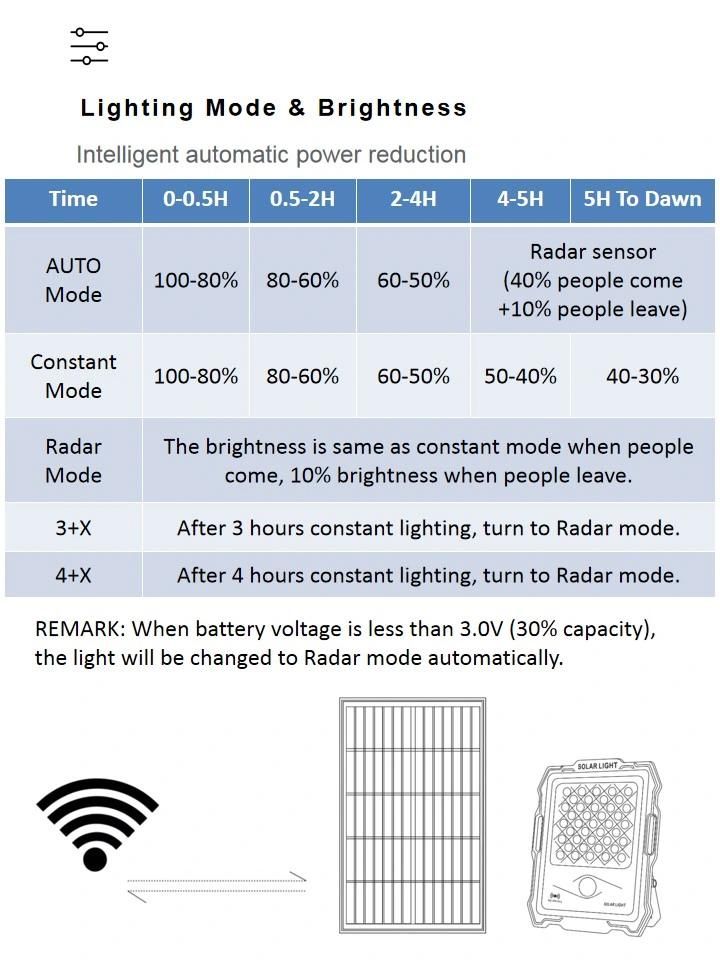 2022 New High Power IP67 Solar Super Bright Floodlights Light with CCTV Automatically After Dark