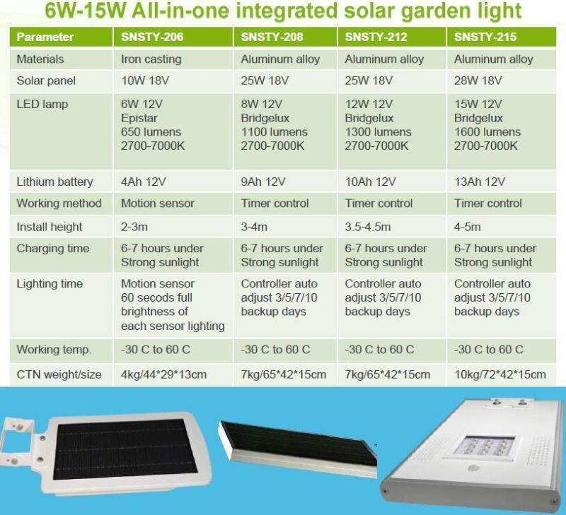 Ce, RoHS Approved 12W All in One Timer Control Solar LED Garden Lamps (SNSTY-212)