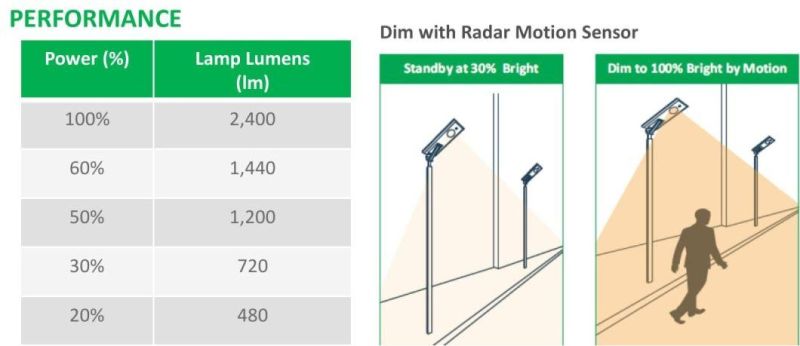 TUV ISO Cer. Outdoor Integrated LED Solar Street Garden Lights 20W