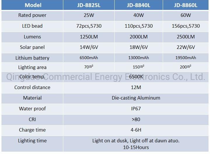 Best Remote Control 200W IP67 Outdoor LED Solar Flood Lighting for Landscape Home Depot