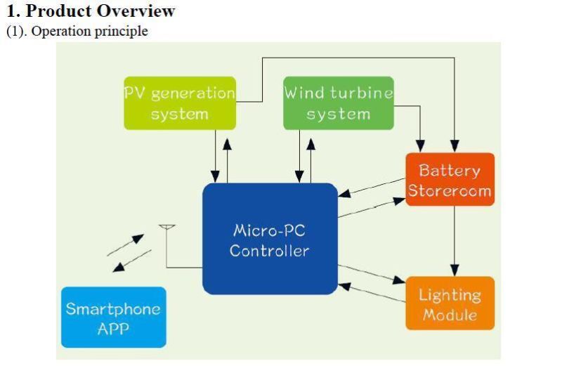 All in One Design 70W Wind and Solar Powered Hybrid LED Luminaires  (SNH-070)