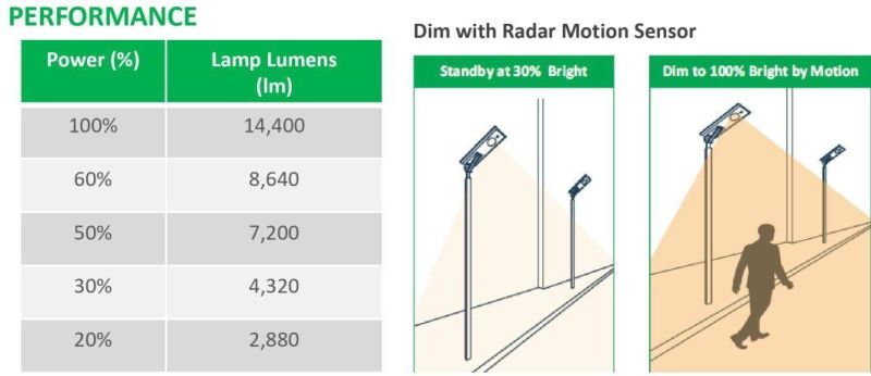 120W Integrated LED Solar Street Light with 5 Years Warranty