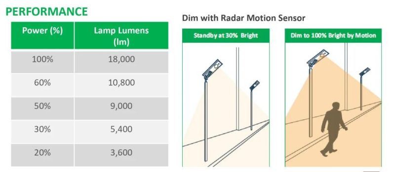 IP66 Waterproof Factory Direct Supply Solar LED Street Light