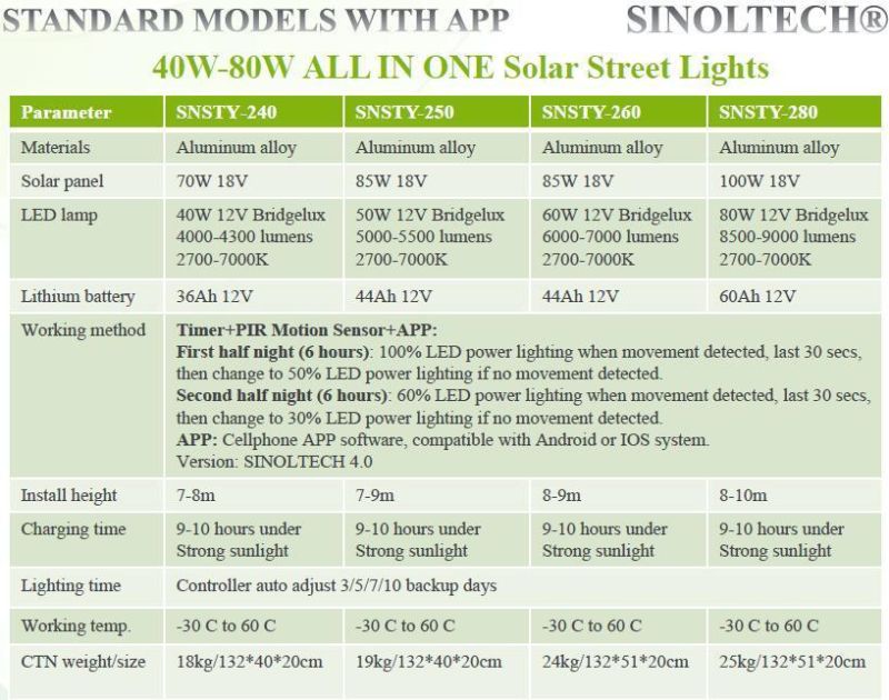 50W LED Integrated All in One Solar Powered Street Lamp (SNSTY-250)