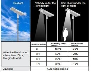 Motion Sensor All-in-One LED Solar Street Light IP66 30W/40W/50W/60W/80W/100W