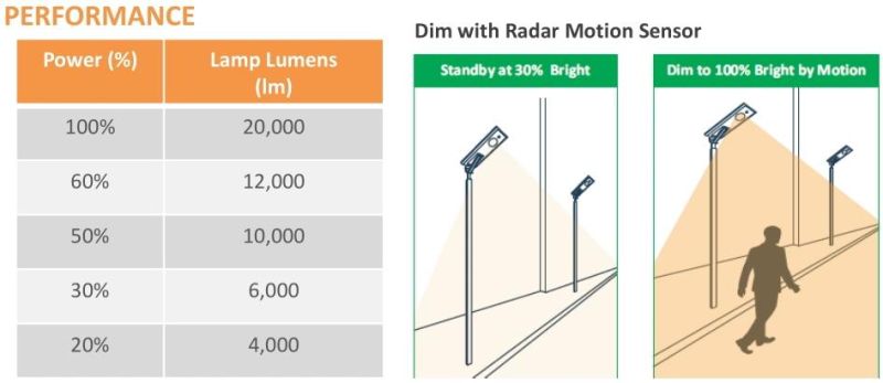 Outdoor All in One 200W 20000 Lumen LED Solar Street Lights with Sensor Iot Remote Control for Government Tender Project