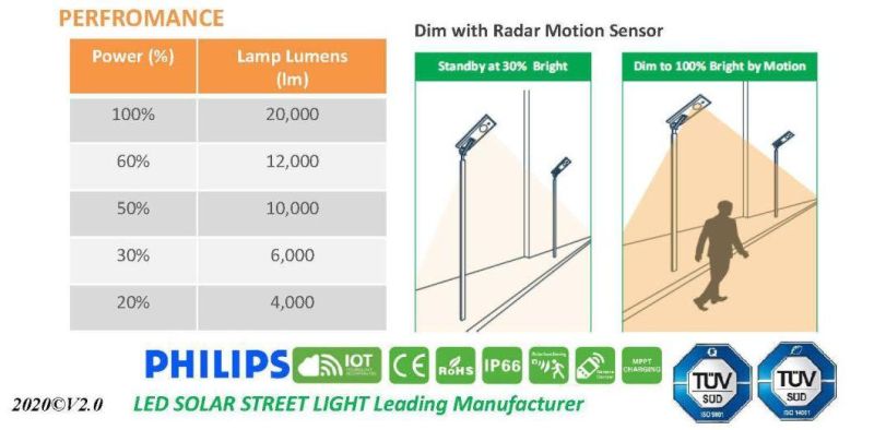 200W Solar LED/Solar Street/LED Solar Street/Integrated Solar Street/All in One Solar Street Lamp/Light 40W/50W/60W/80W/100W/120W/200W