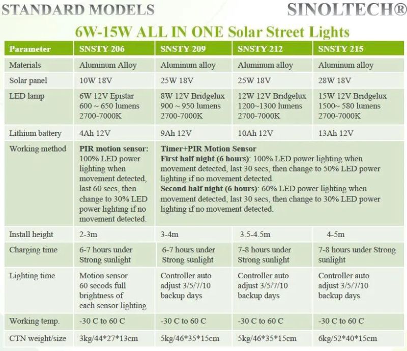 All in One 15W LED Solar Street Lights for 3-4 M Pole (SNSTY-215)