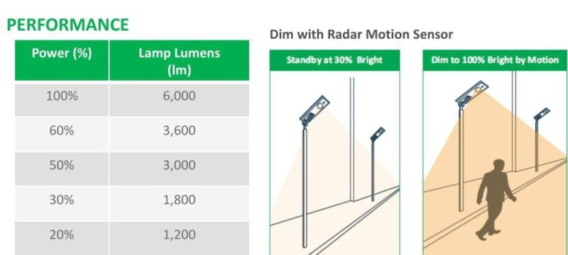 Esavior 50W Outdoor All in One Integrated Solar Street LED Light with Microwave Sensor