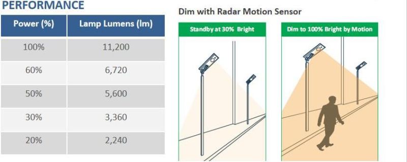 120W LED All in One Solar Street/Highway/Road Light with 9600-11200lm Light Source