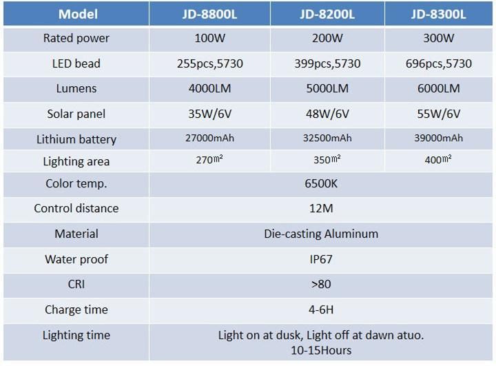 Outdoor LED Hopitality Reflector Solar Powered Flagpoor Light with Solar Panel