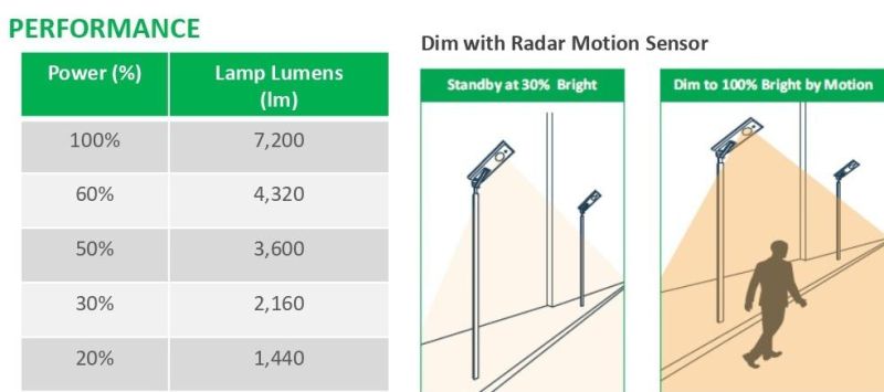 60W 7200 Lumen Integrated All in One LED Solar Street Light