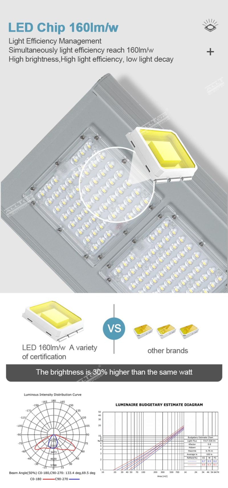 China Supplier IP65 Waterproof Outdoor SMD 120 180 240 W All in One Integrated LED Solar Street Lamp