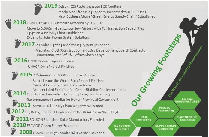 Esavior 30W LED All in One Integrated Solar Street Sensor/Smart Light with Iot IP67 CE RoHS Certificate