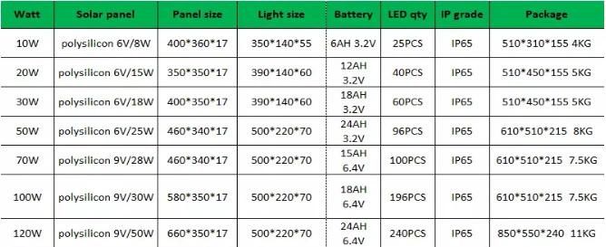 High Quality 100W 200W 300watt IP65 Waterproof Solar Panel LED Outdoor Street Light for Parking Lot Lighting