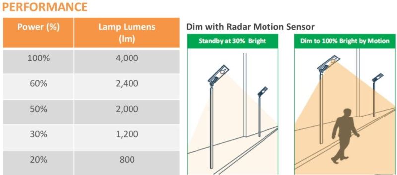 Outdoor Lighting 4000 Lumen Integrated LED Solar Street Flood Light