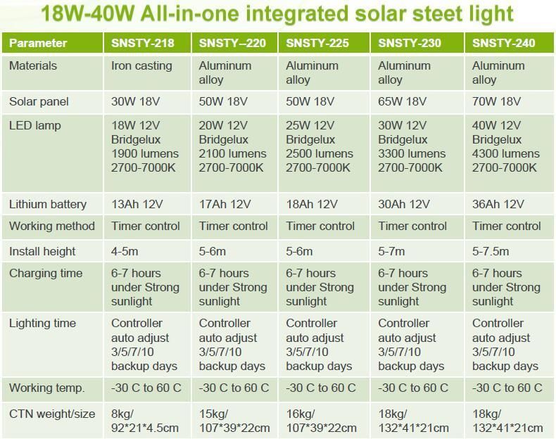 All in One Design 18W Solar LED Street Light with Lithium Ion Battery (SNSTY-218)
