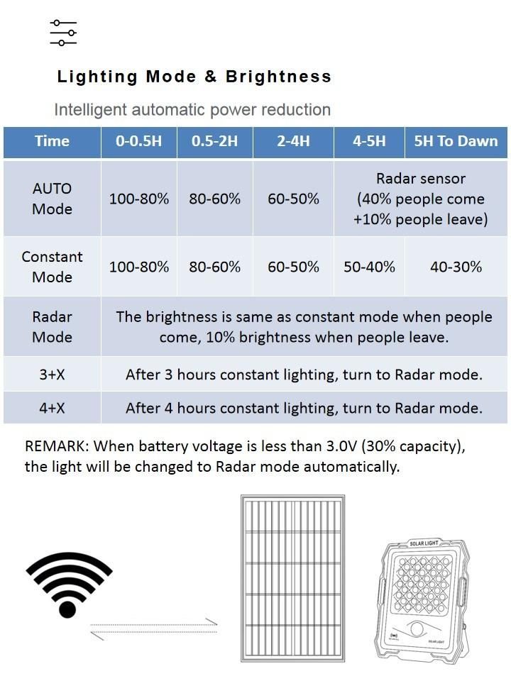 New Product Energy Saving IP67 Waterproof 100W 200W 300W 400W Solar Flood Lights with 1080P Camera