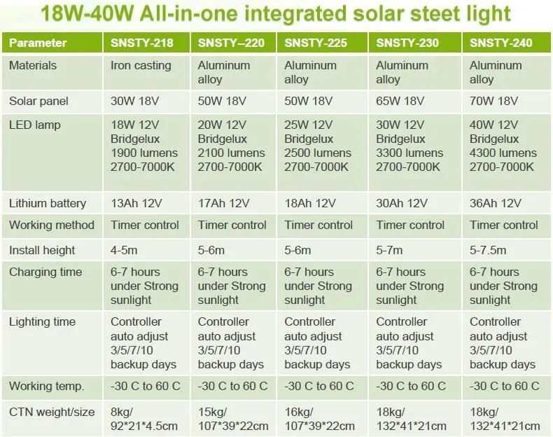 40W Integrated Solar LED Street Light with Phone APP Control and Infrared Motion (SNSTY-240)