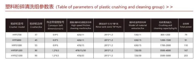 Plastic Machine for Waste Plastic Recycling and Crushing Machinery Plastic Crushing and Cleaning Group