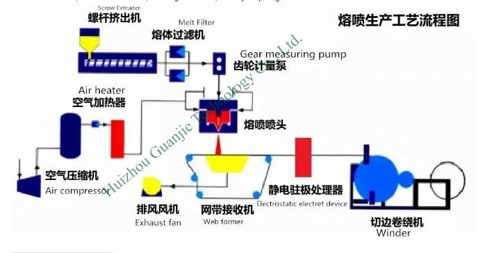 Face Mask Meltblown Nonwoven Fabric Machine with 600mm Model