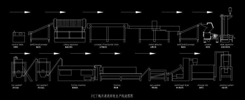 Pet Bottle Flakes Crushing Washing Drying Production Line