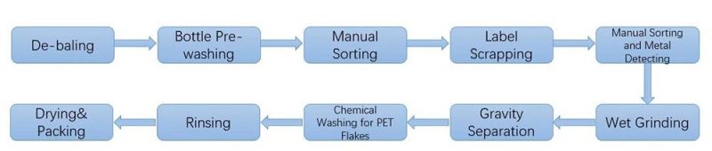 Pet Flakes Horizontal Centrifugal Dryer for Plastic Recycling Line