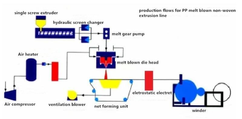 PP Melt Blown Meltblown Non-Woven Extruder Machine Fabric Production Line