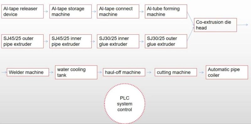 Pexb Aluminum Pexb Pipe Making Machine