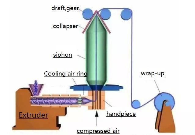 Seven-Layer Barrier Shrink Film Blowing Machine & Five-Layers Co-Extruded Film Line