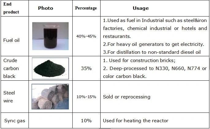 Tire Recycling to Oil Pyrolysis Machine